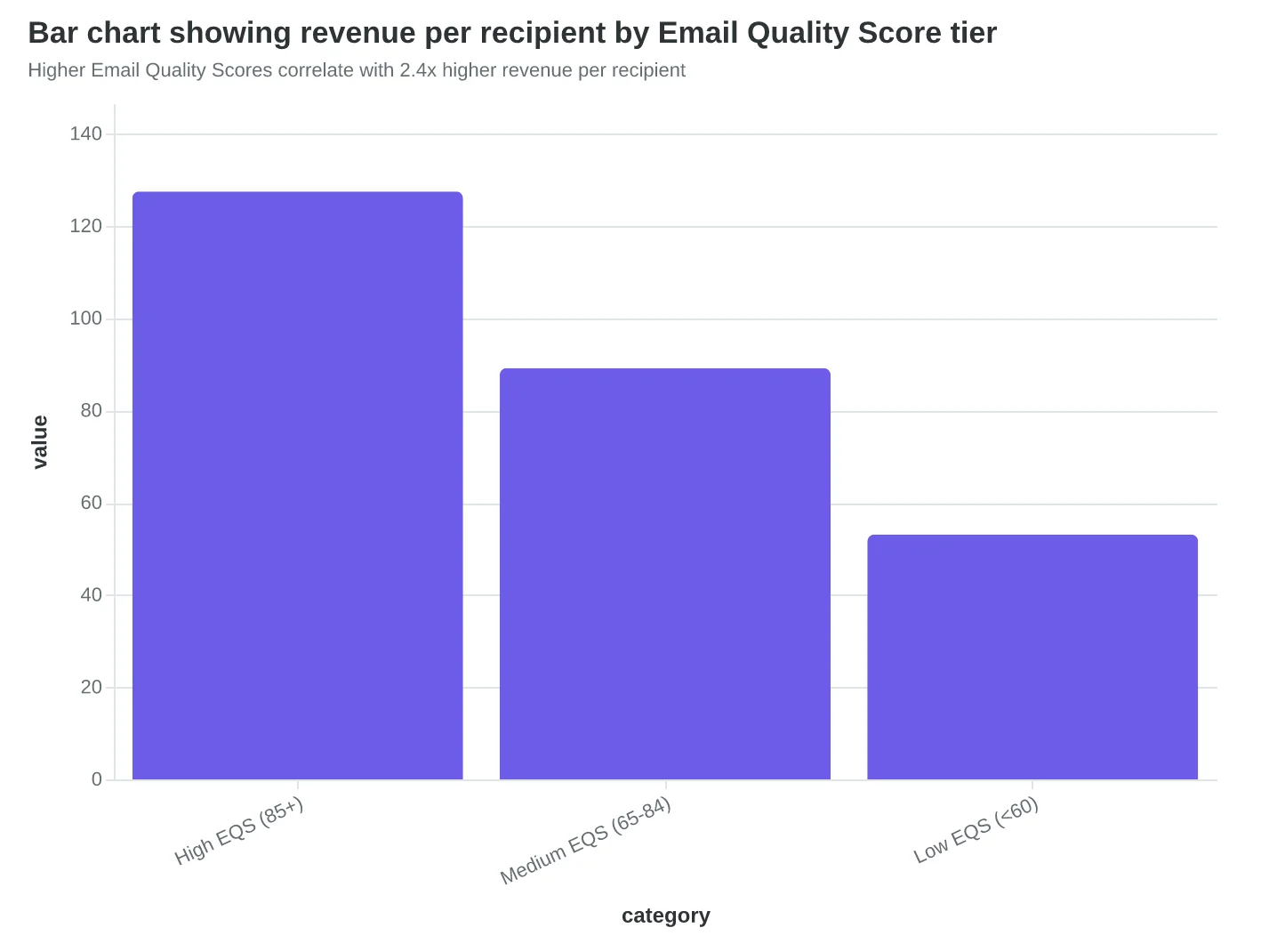 Bar chart showing revenue per recipient by Email Quality Score tier
