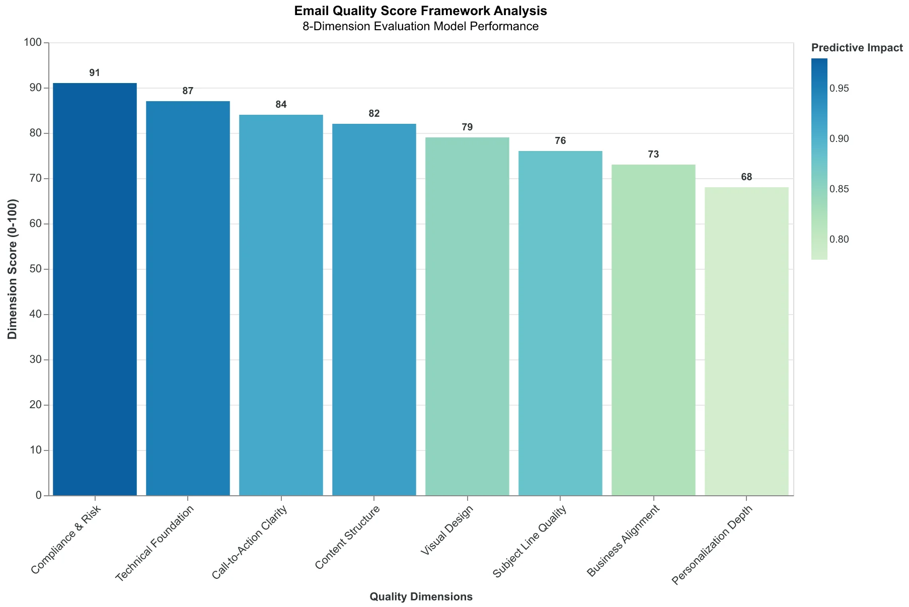 Diagram of the 8-Dimension Email Quality Framework showing how eight evaluation dimensions feed into a composite Email Quality Score from 0-100