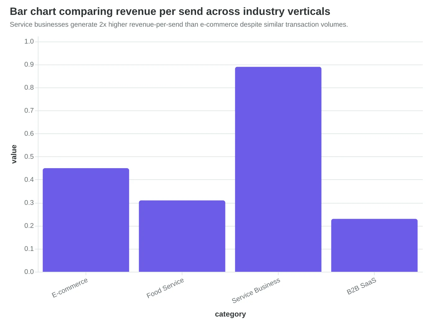 Bar chart comparing revenue per send across industry verticals