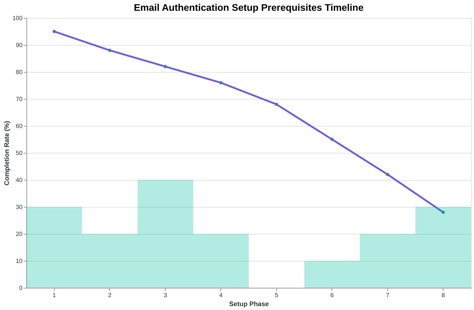 Flowchart showing prerequisite steps from DNS access verification through readiness for SPF setup