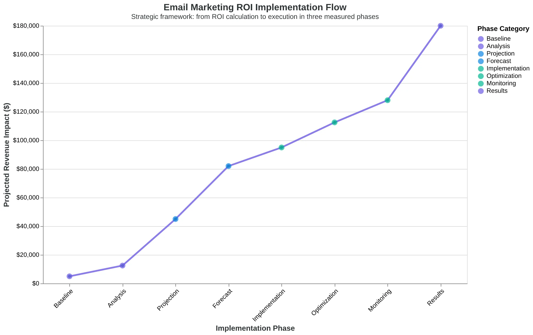 ROI calculation and implementation flow from current spend to measurable email marketing results