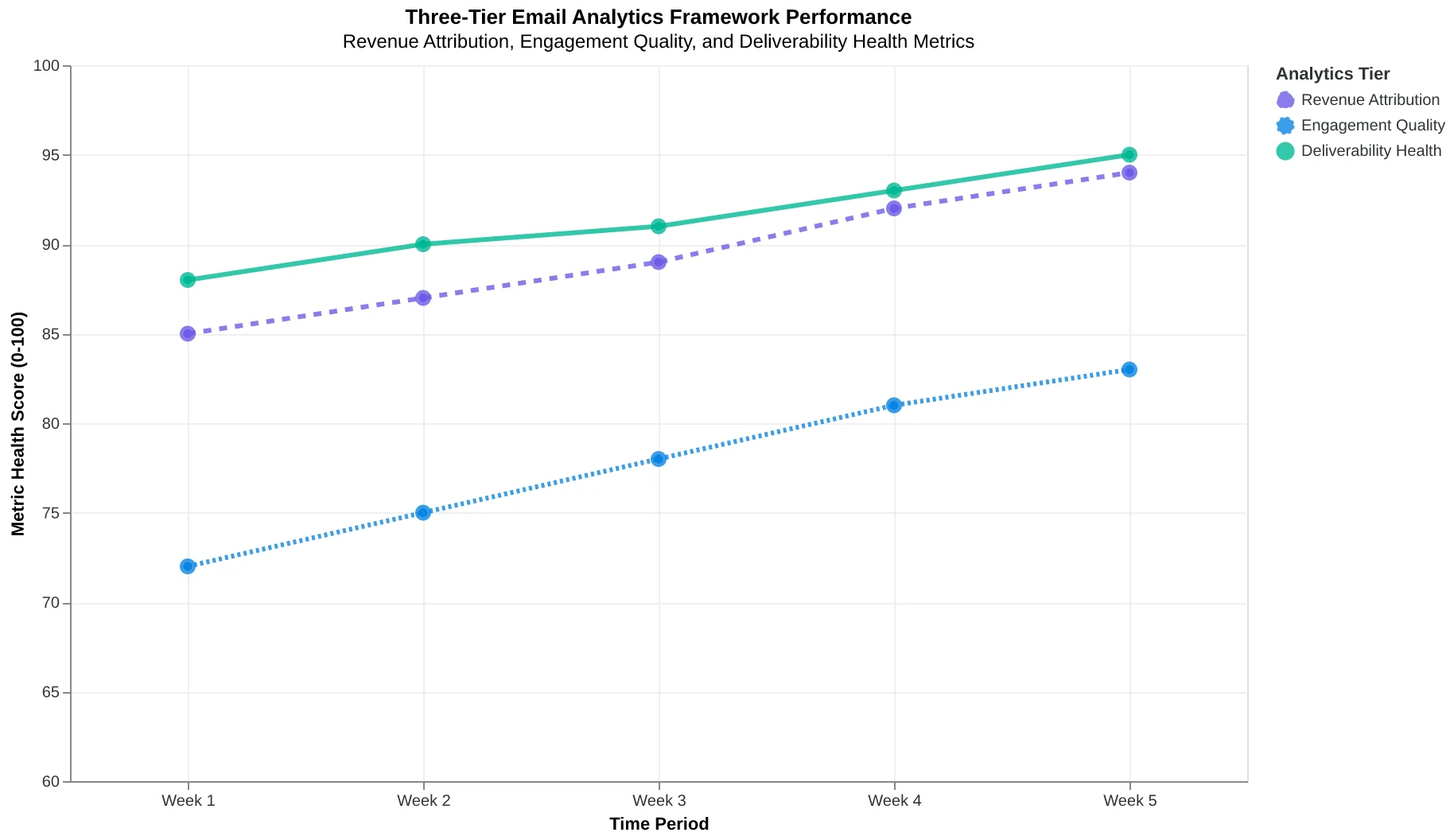 Three-tier email analytics framework pyramid showing revenue attribution at top, engagement quality in middle, and deliverability health as foundation