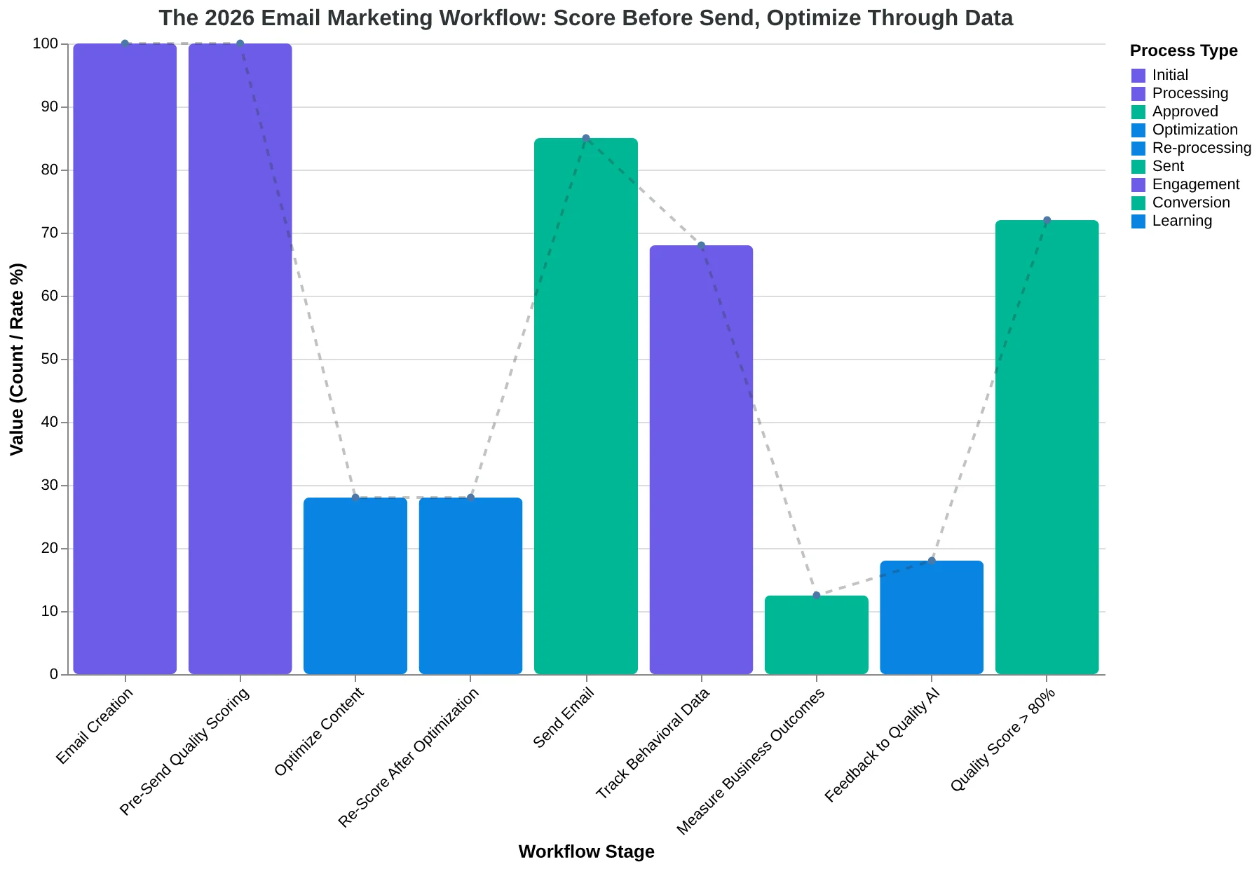 Score-and-optimize email workflow showing the feedback loop from creation through quality scoring to business outcome measurement