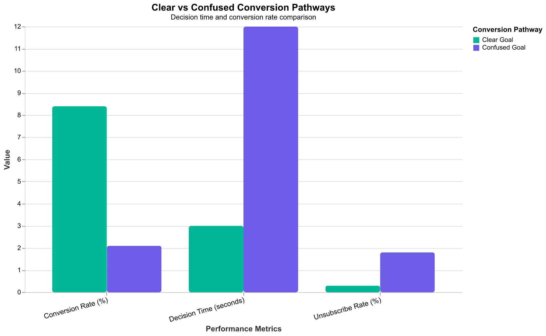 Flowchart showing clear vs confused conversion pathways and their outcomes