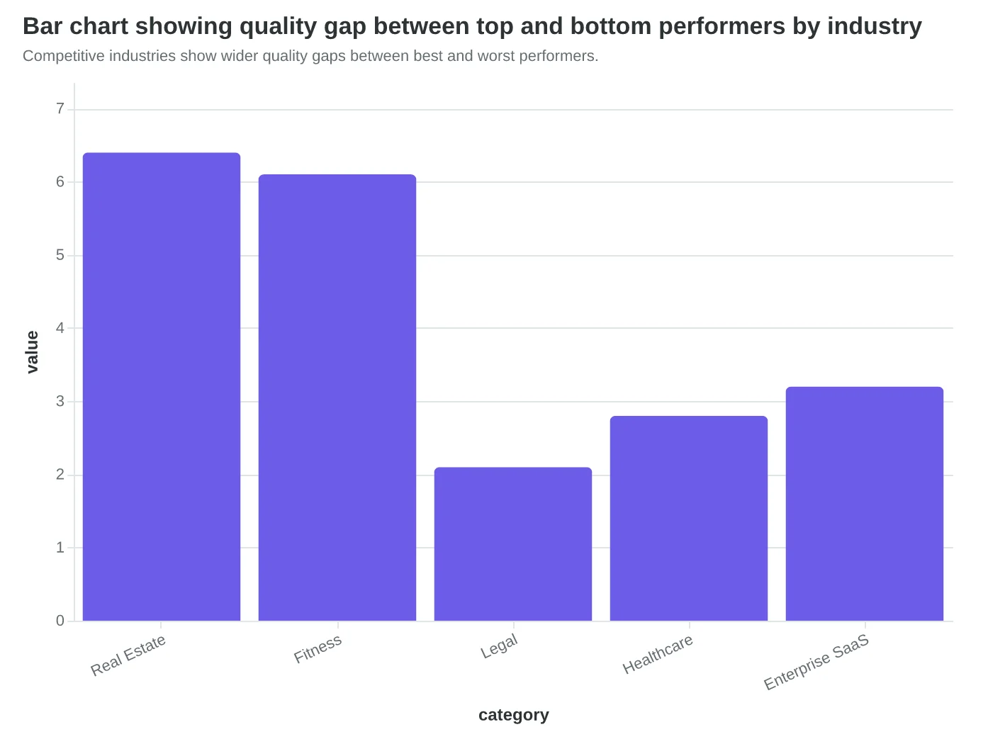 Bar chart showing quality gap between top and bottom performers by industry