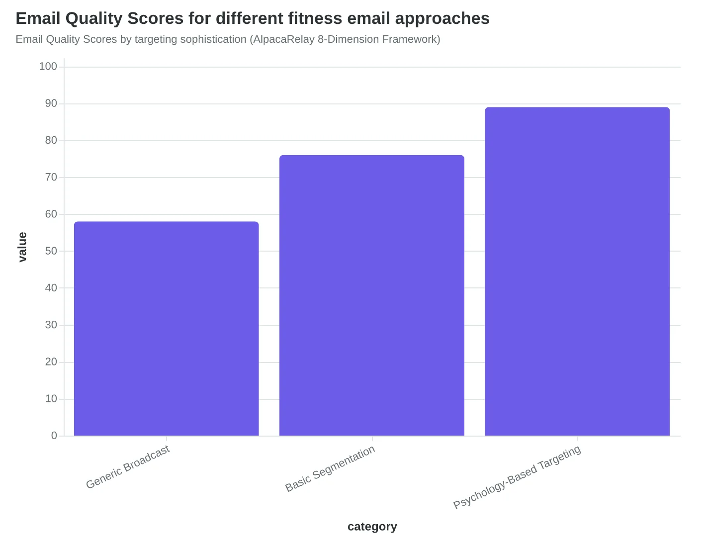 Email Quality Scores for different fitness email approaches