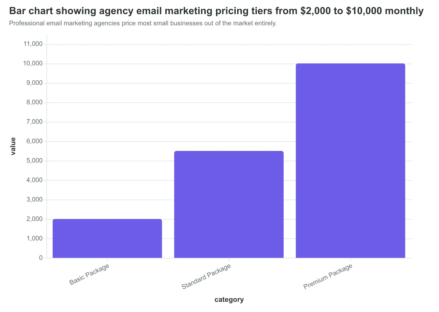 Bar chart showing agency email marketing pricing tiers from $2,000 to $10,000 monthly