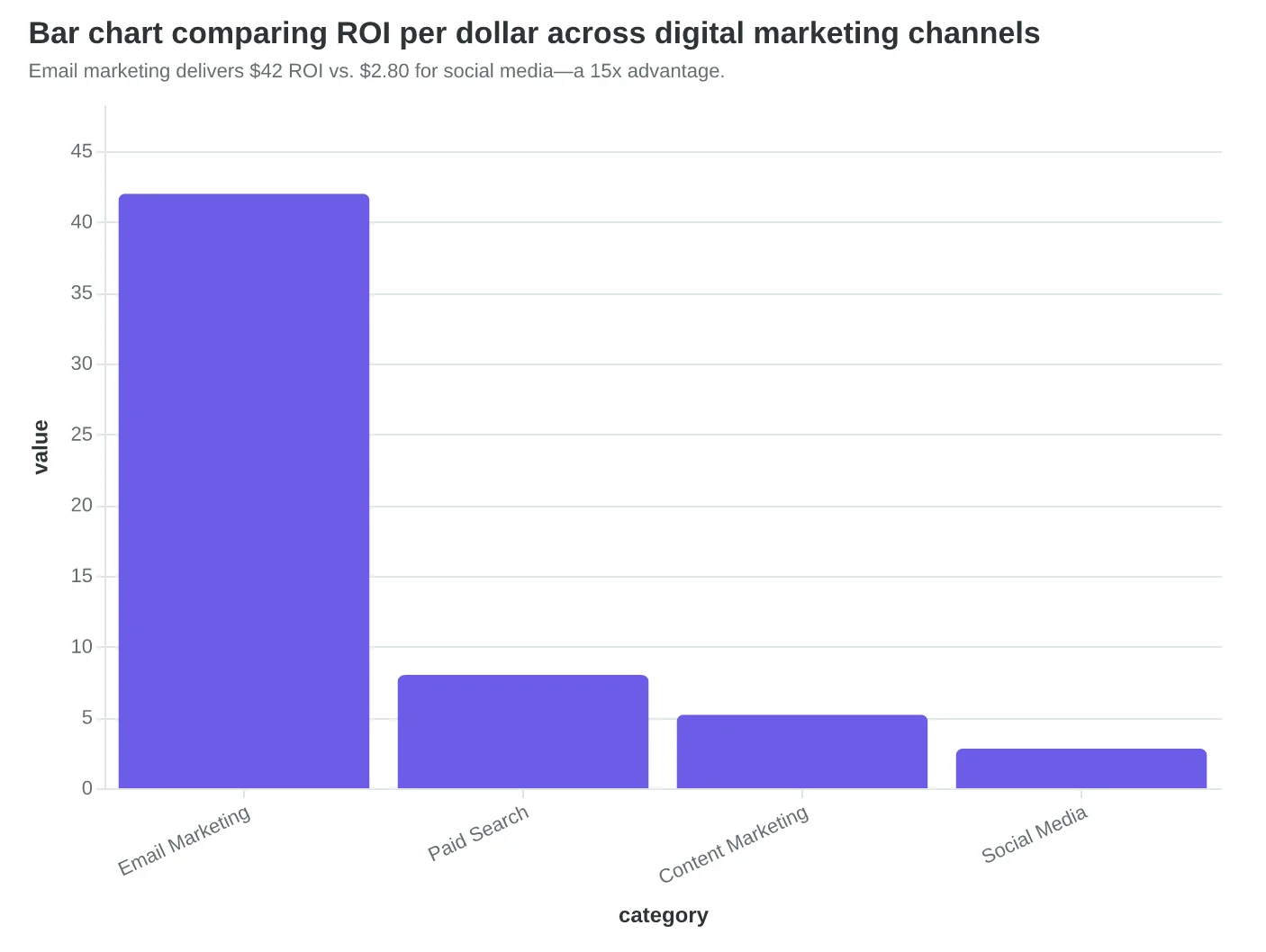 Bar chart comparing ROI per dollar across digital marketing channels