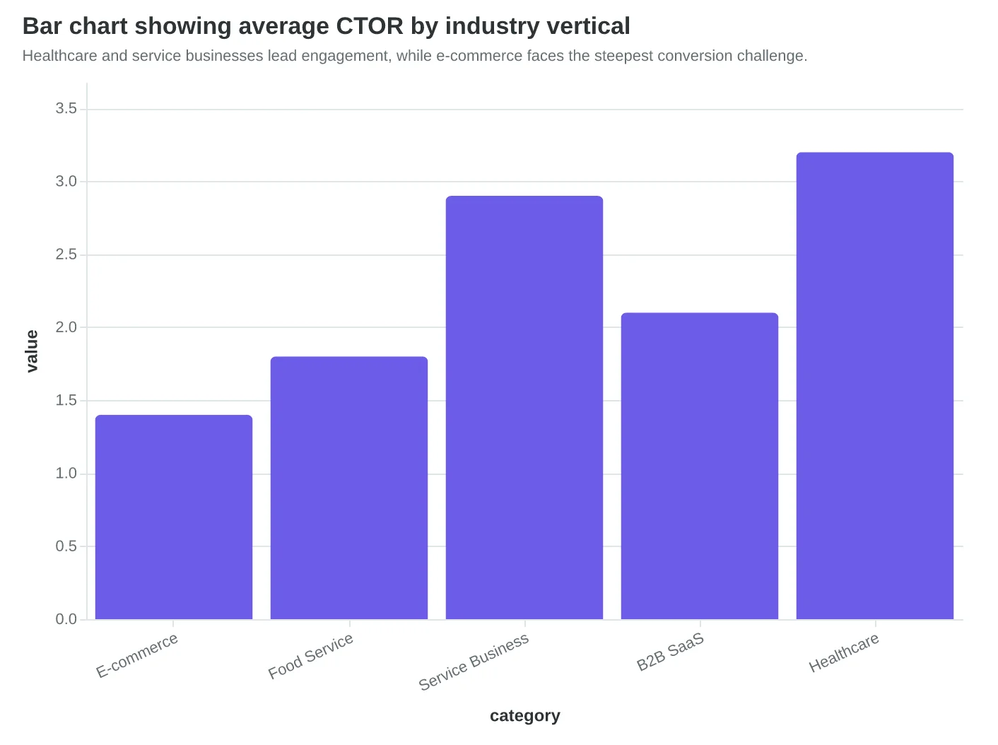 Bar chart showing average CTOR by industry vertical