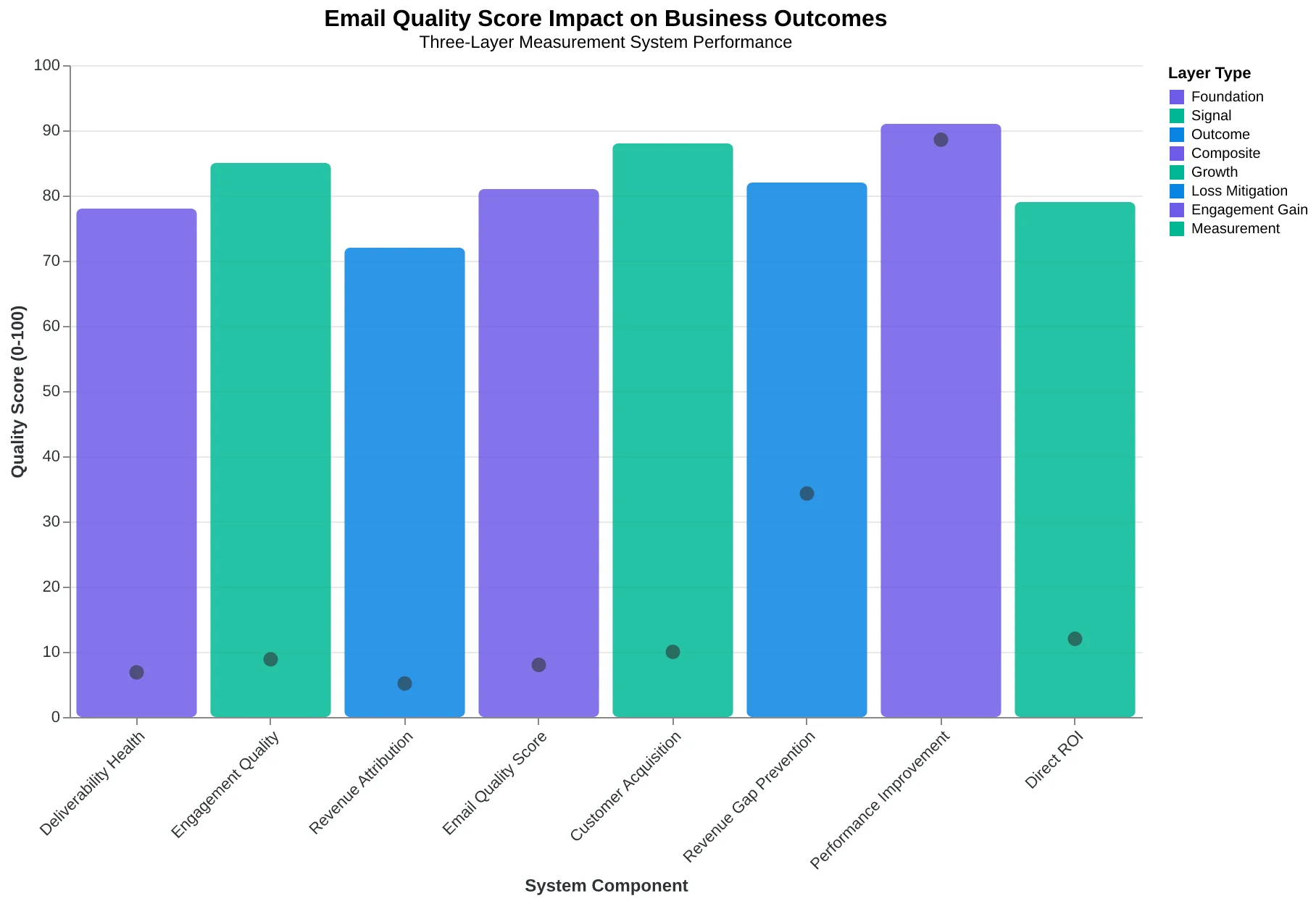 System integration diagram showing how deliverability health, engagement quality, and revenue attribution feed into Email Quality Score to drive customer acquisition
