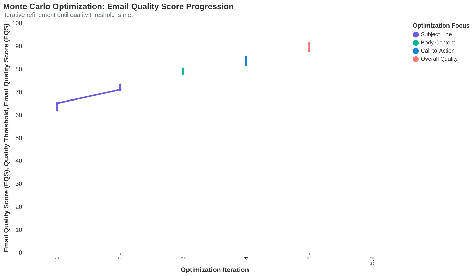 Flowchart showing Monte Carlo optimization loop from draft to final email
