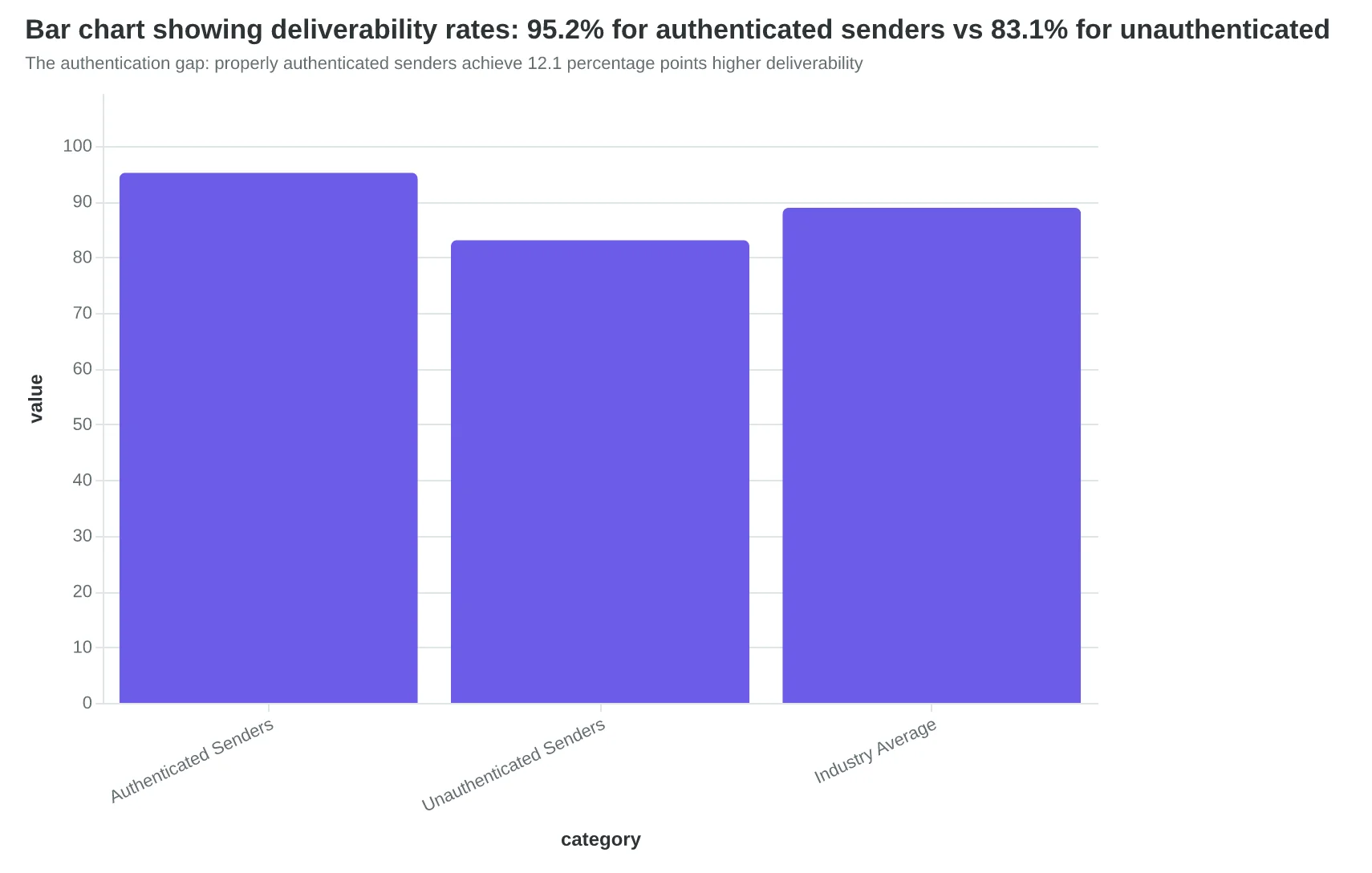 Bar chart showing deliverability rates: 95.2% for authenticated senders vs 83.1% for unauthenticated