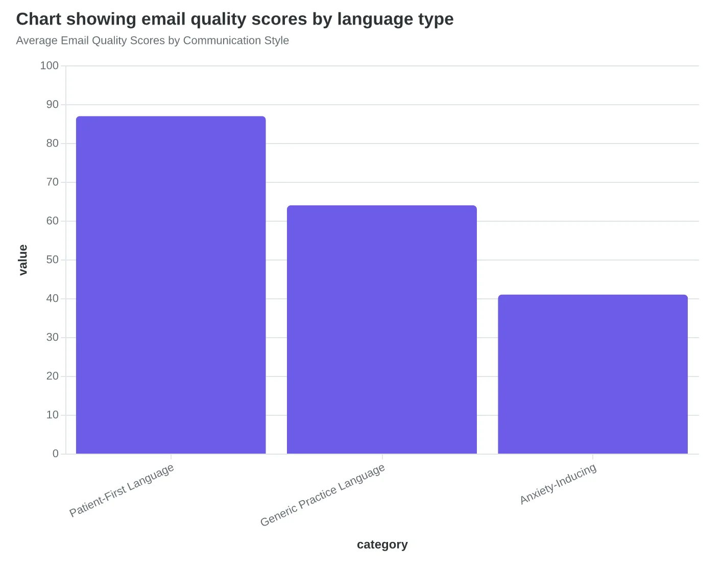 Chart showing email quality scores by language type