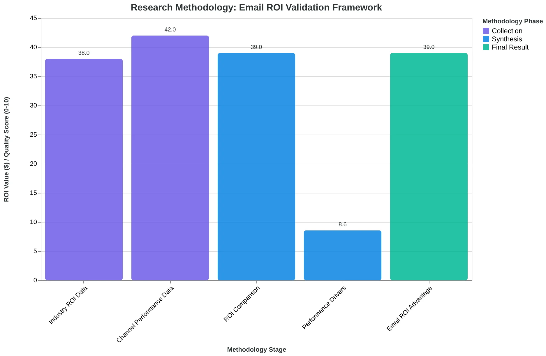 Methodology framework showing how industry data, channel comparisons, and quality scoring combine to validate email ROI