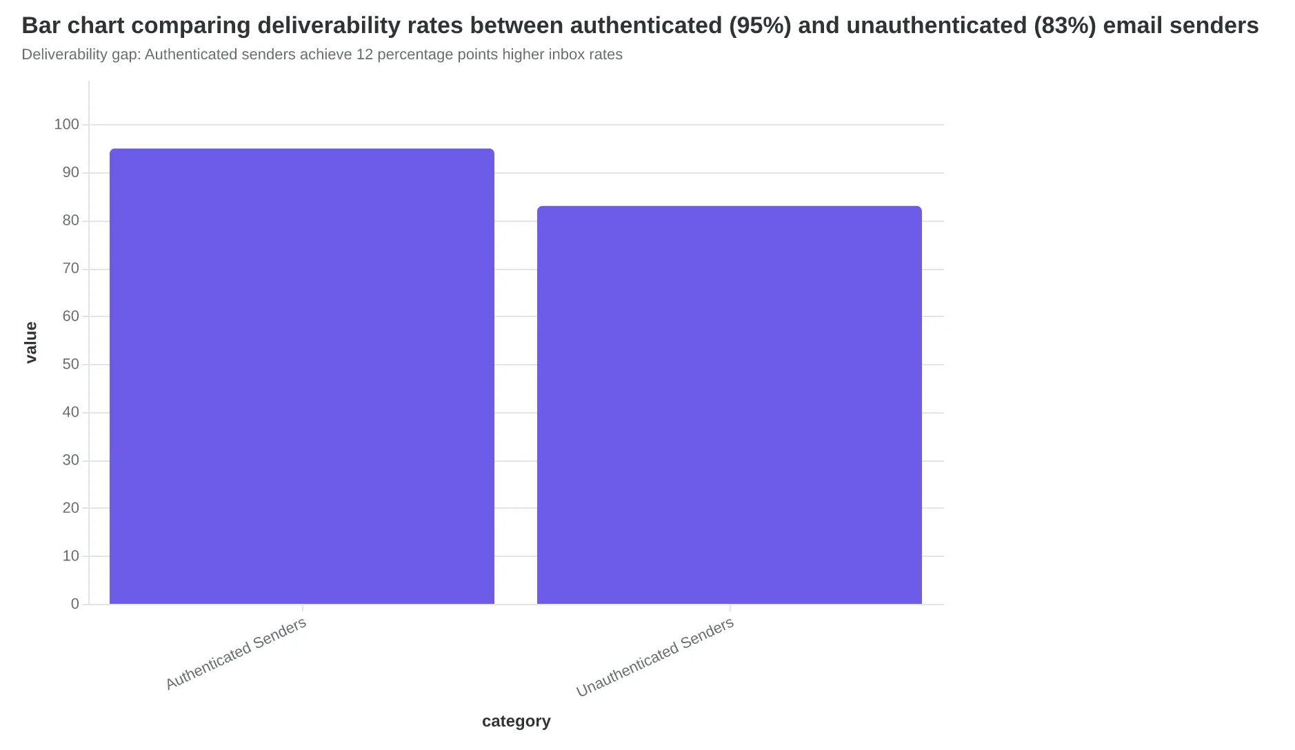 Bar chart comparing deliverability rates between authenticated (95%) and unauthenticated (83%) email senders