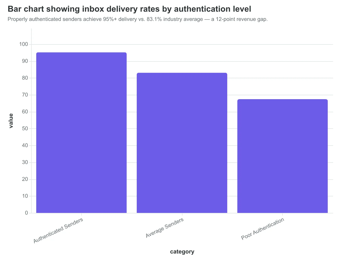 Bar chart showing inbox delivery rates by authentication level