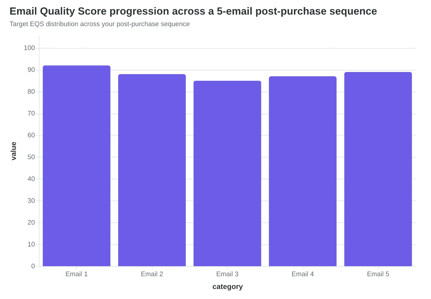 Email Quality Score progression across a 5-email post-purchase sequence
