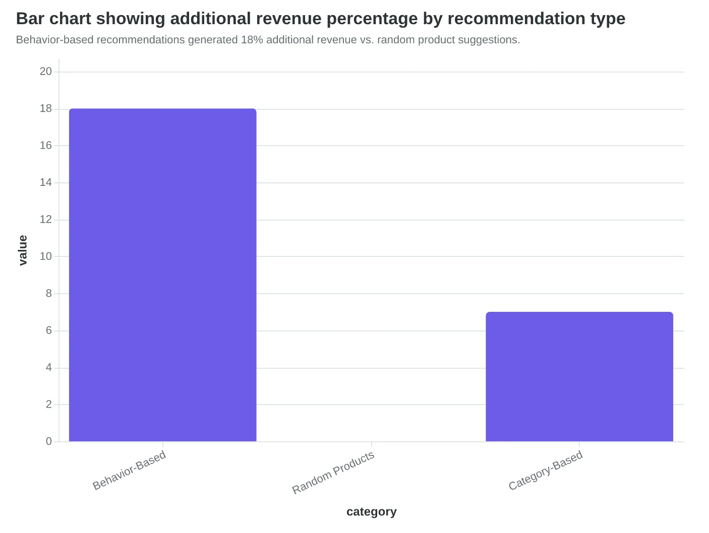 Bar chart showing additional revenue percentage by recommendation type