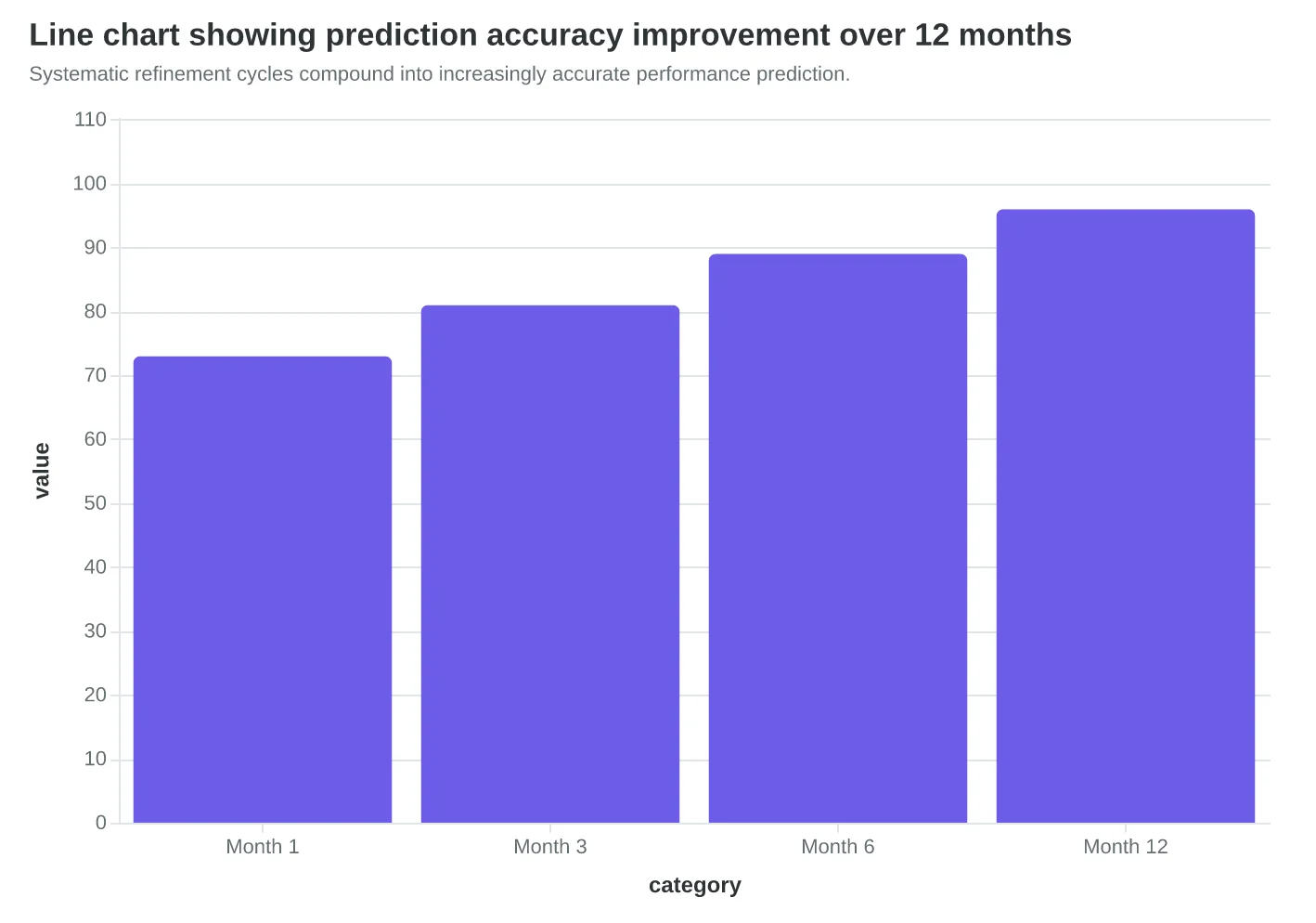 Line chart showing prediction accuracy improvement over 12 months