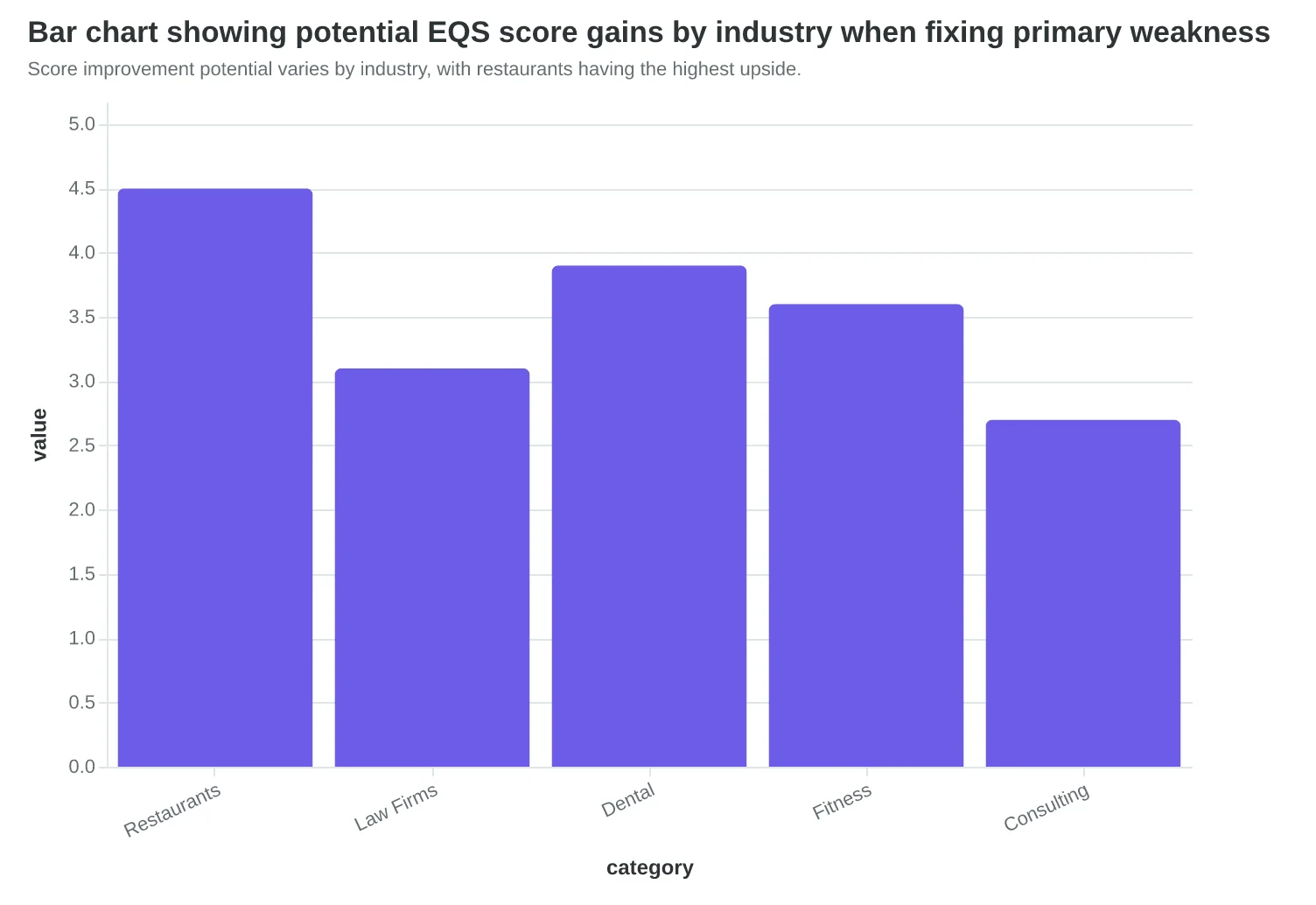 Bar chart showing potential EQS score gains by industry when fixing primary weakness