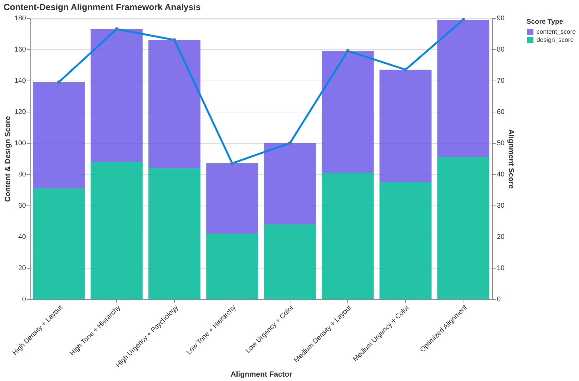 Content-Design Alignment Framework showing how content elements (message tone, urgency level, information density) connect to design elements (visual hierarchy, color psychology, layout density) to create alignment score and conversion lift