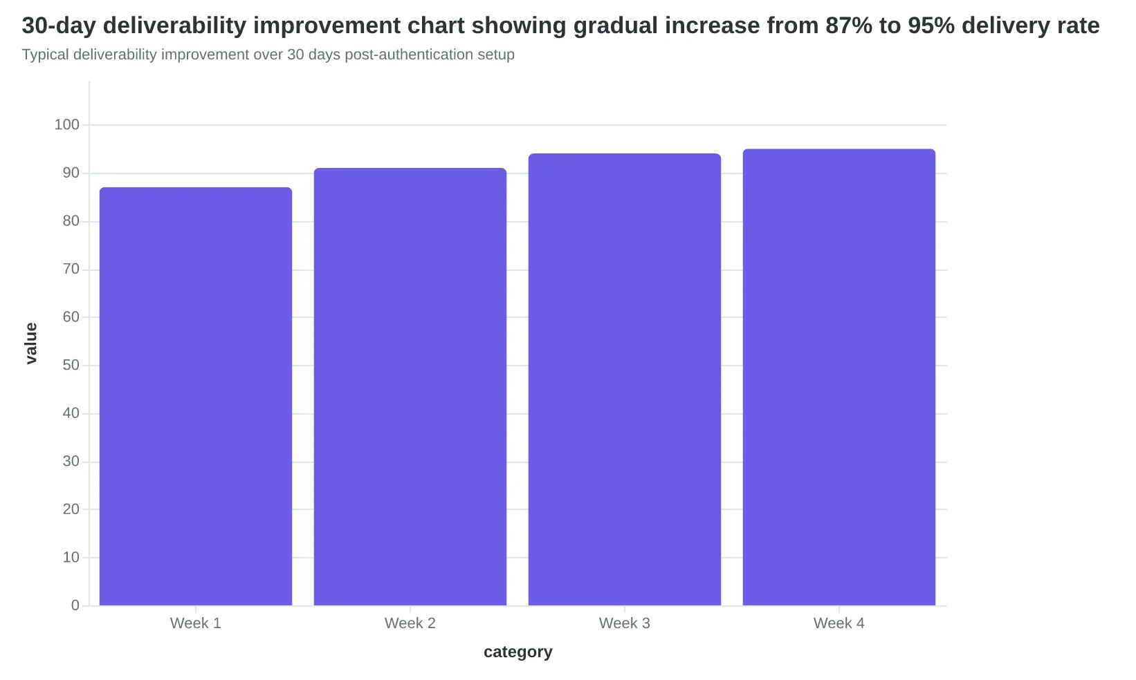 30-day deliverability improvement chart showing gradual increase from 87% to 95% delivery rate