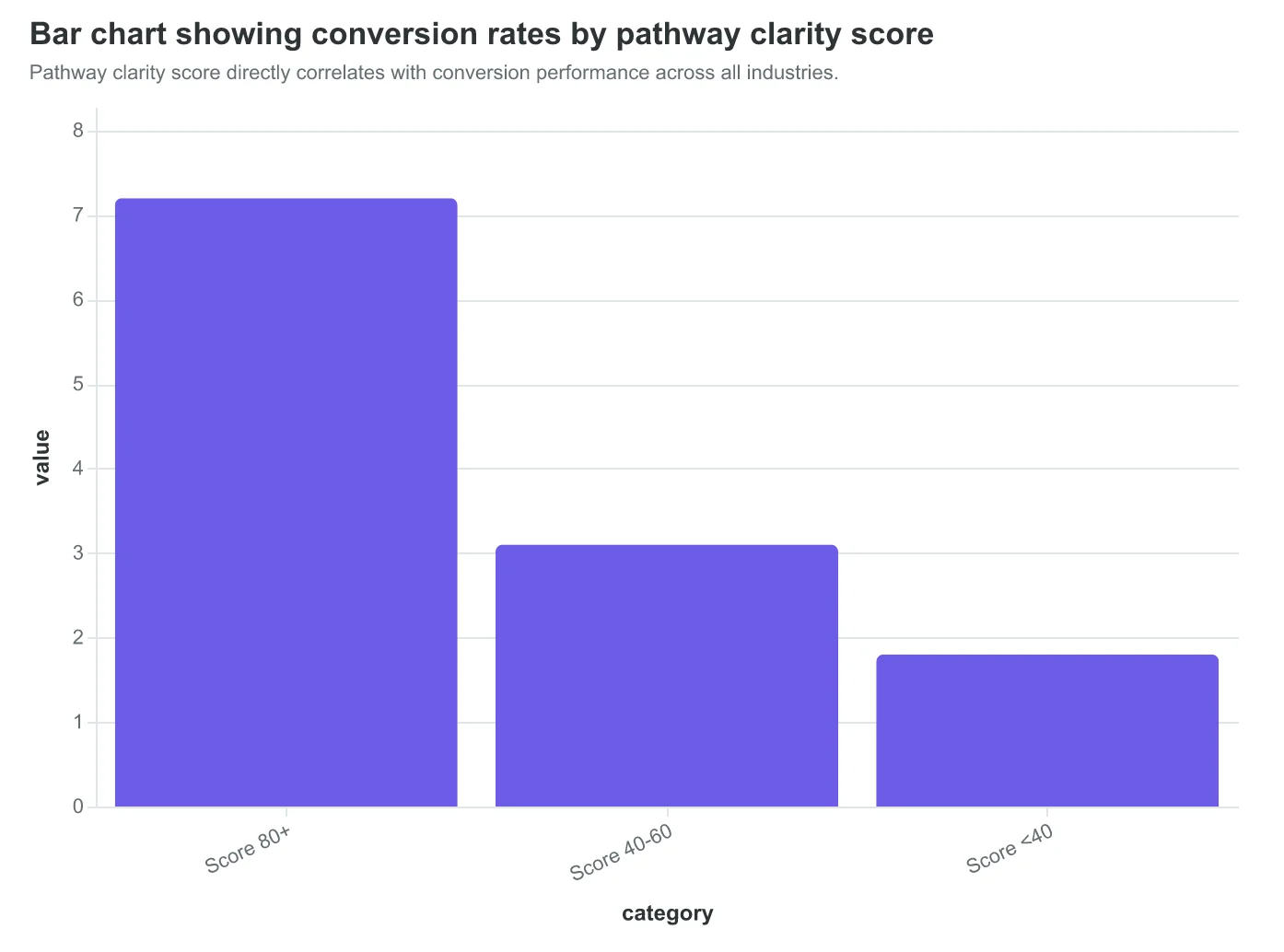 Bar chart showing conversion rates by pathway clarity score
