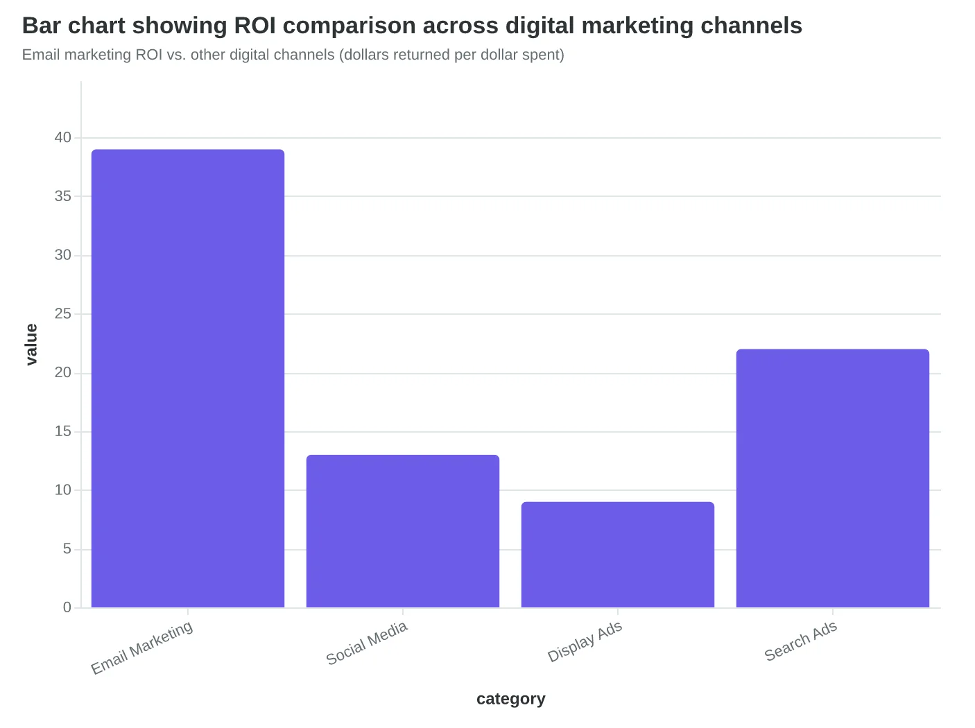 Bar chart showing ROI comparison across digital marketing channels