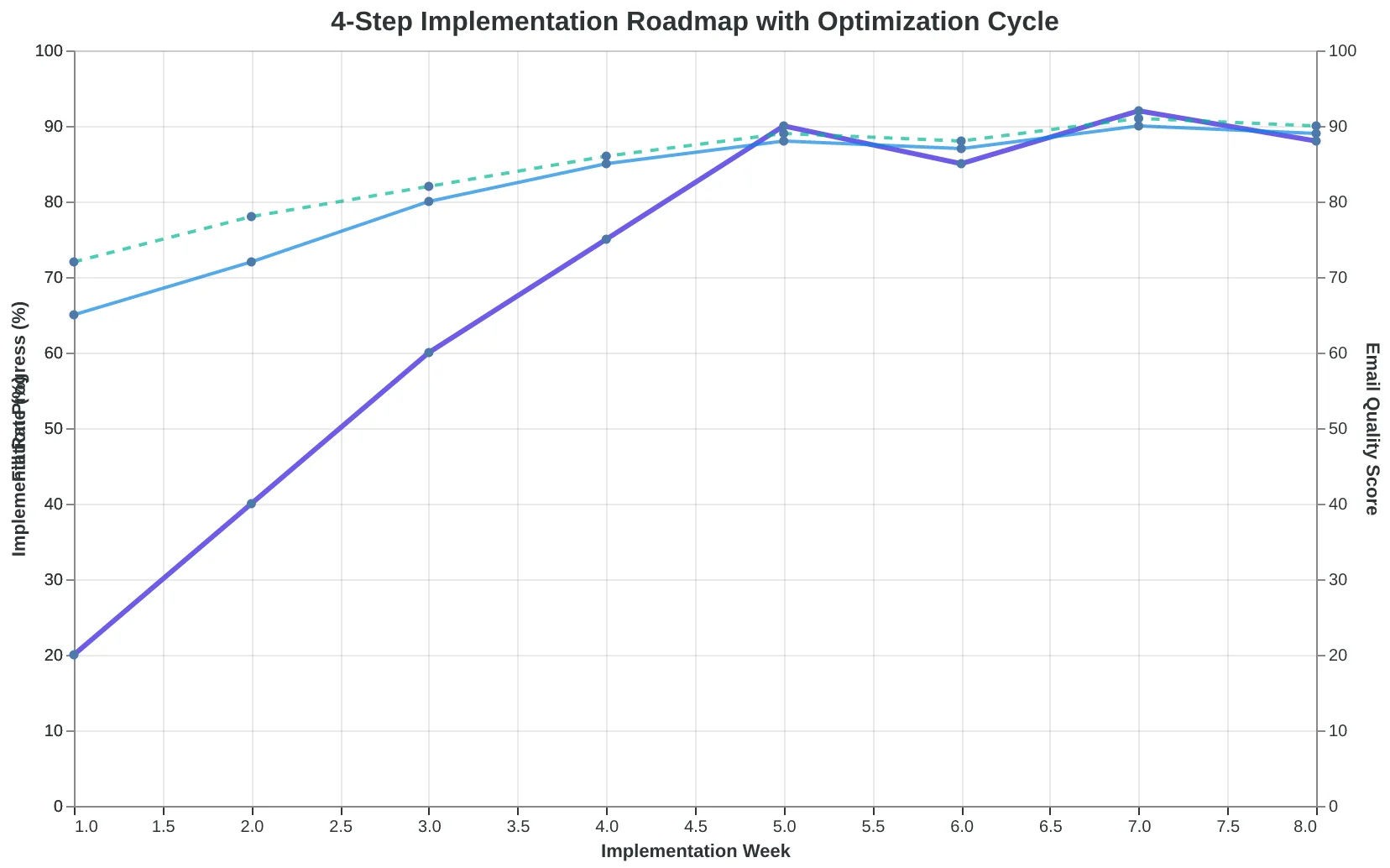 Implementation flow showing the four-step setup process with quality gates and optimization loop