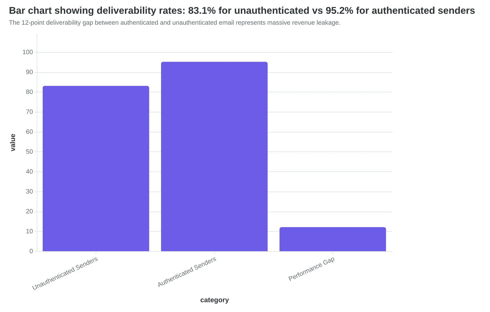 Bar chart showing deliverability rates: 83.1% for unauthenticated vs 95.2% for authenticated senders
