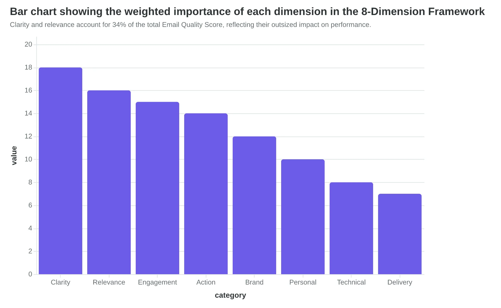 Bar chart showing the weighted importance of each dimension in the 8-Dimension Framework
