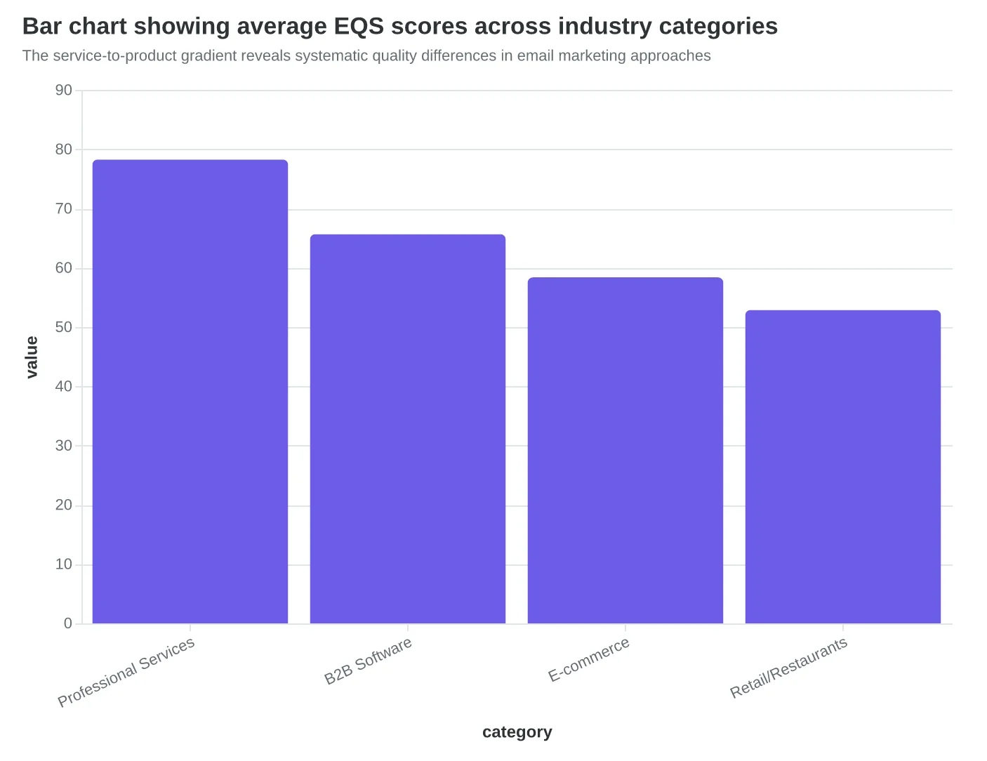Bar chart showing average EQS scores across industry categories