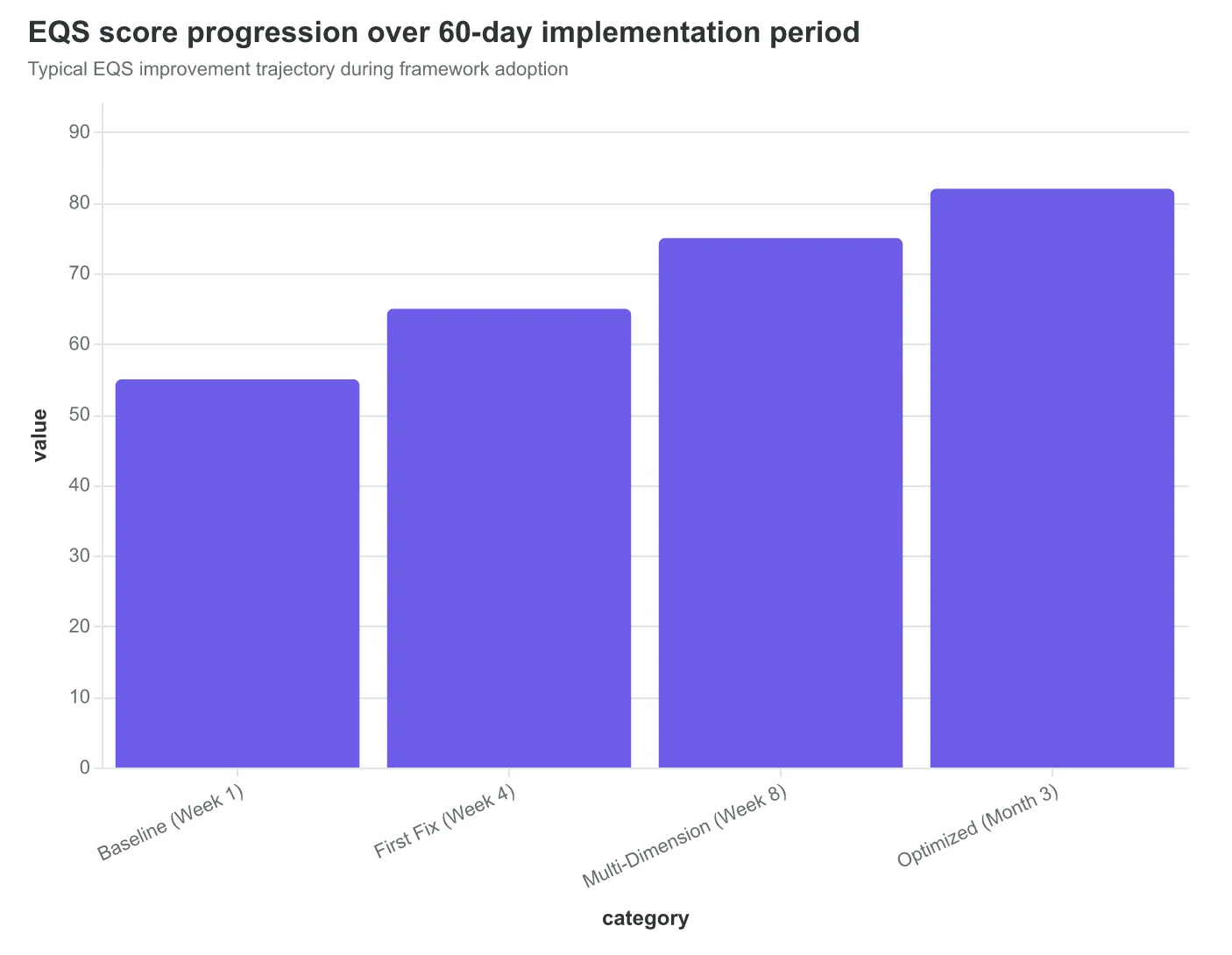 EQS score progression over 60-day implementation period