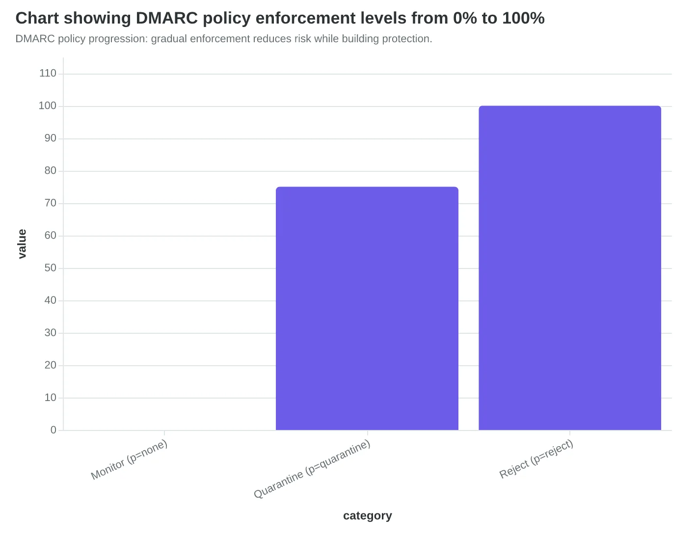 Chart showing DMARC policy enforcement levels from 0% to 100%