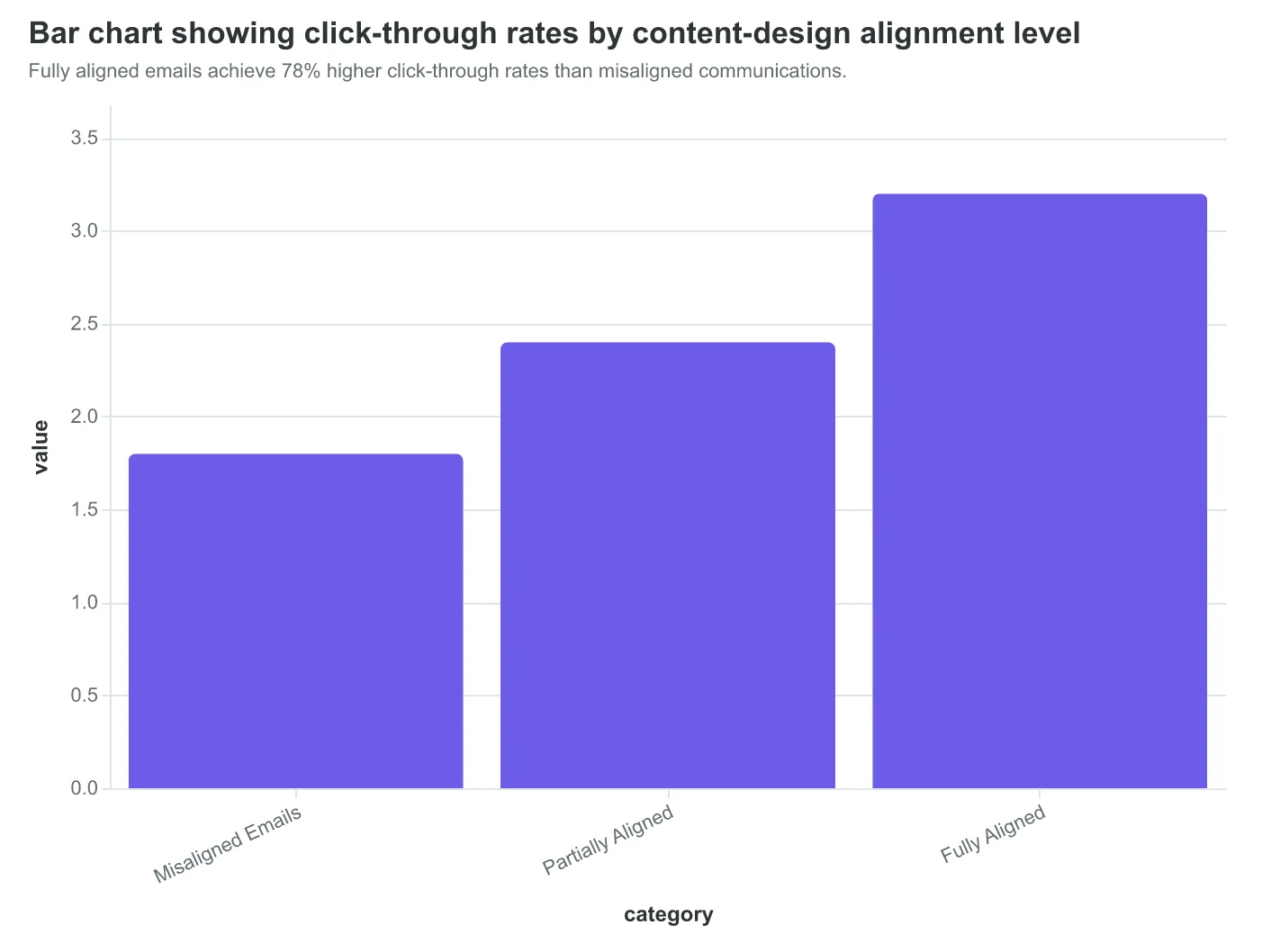 Bar chart showing click-through rates by content-design alignment level