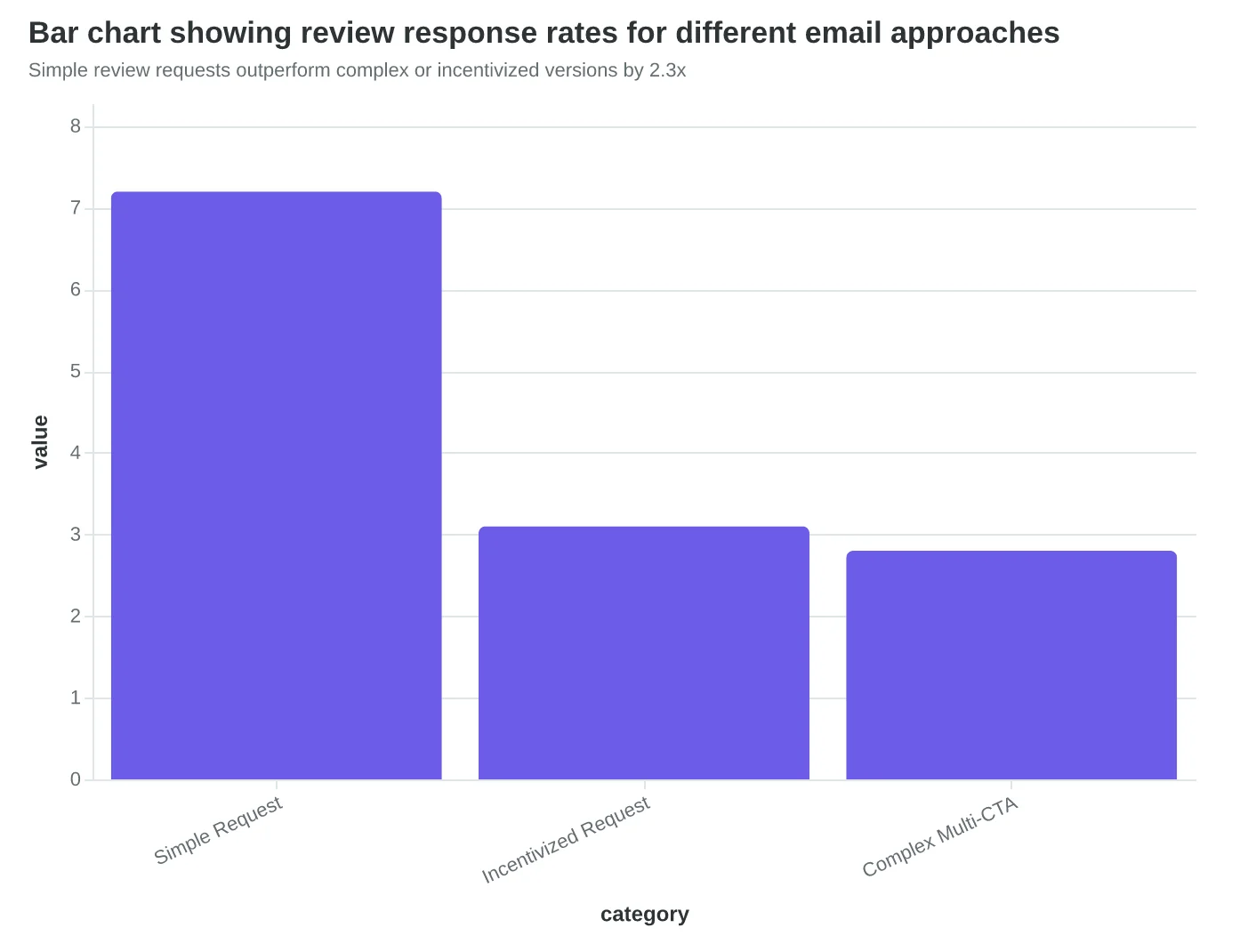 Bar chart showing review response rates for different email approaches