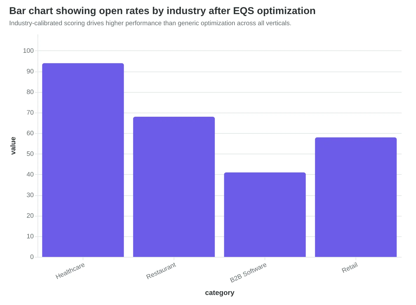 Bar chart showing open rates by industry after EQS optimization