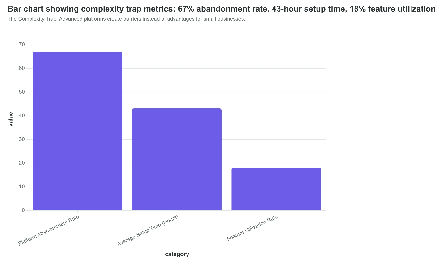 Bar chart showing complexity trap metrics: 67% abandonment rate, 43-hour setup time, 18% feature utilization