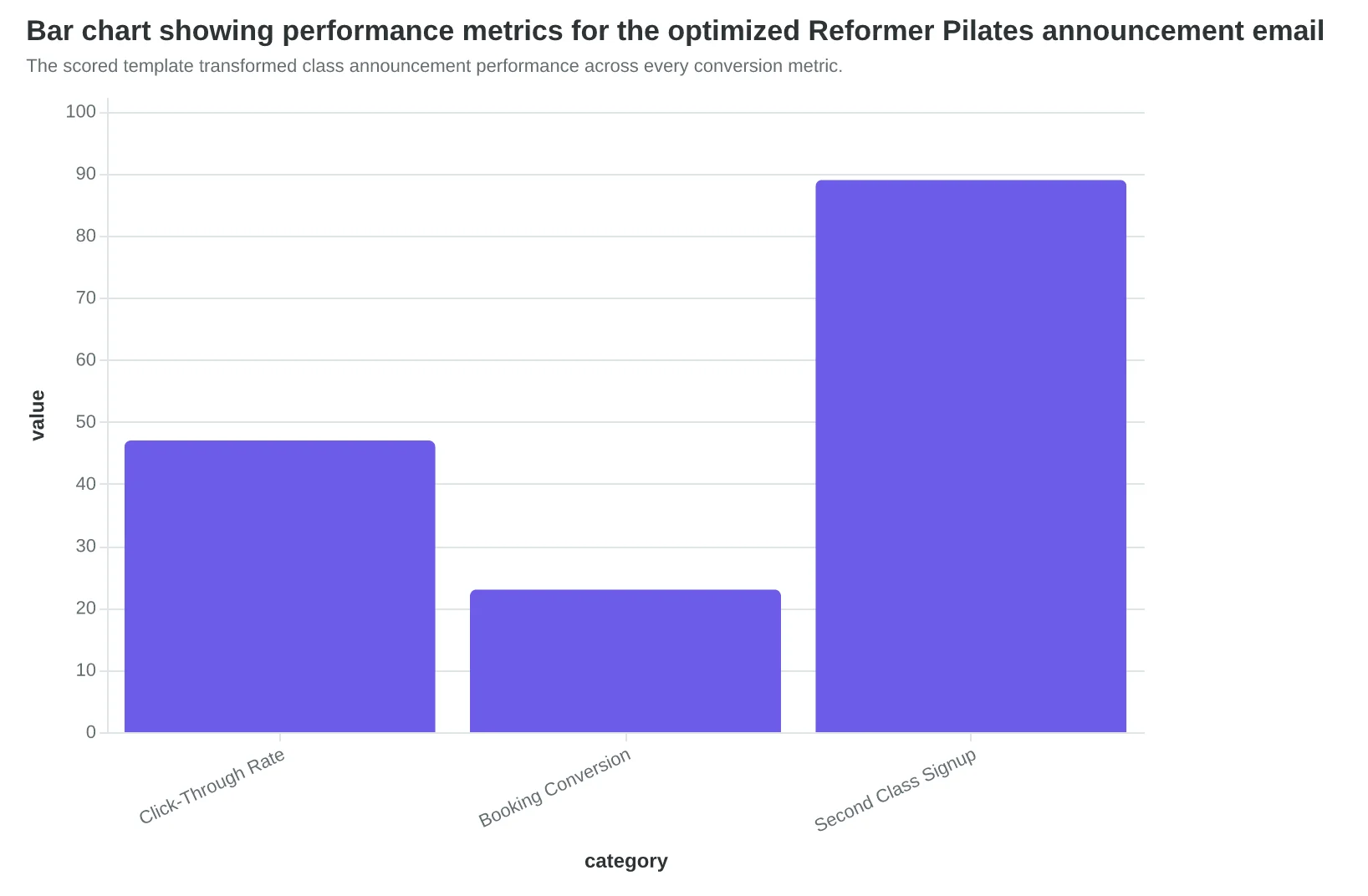 Bar chart showing performance metrics for the optimized Reformer Pilates announcement email