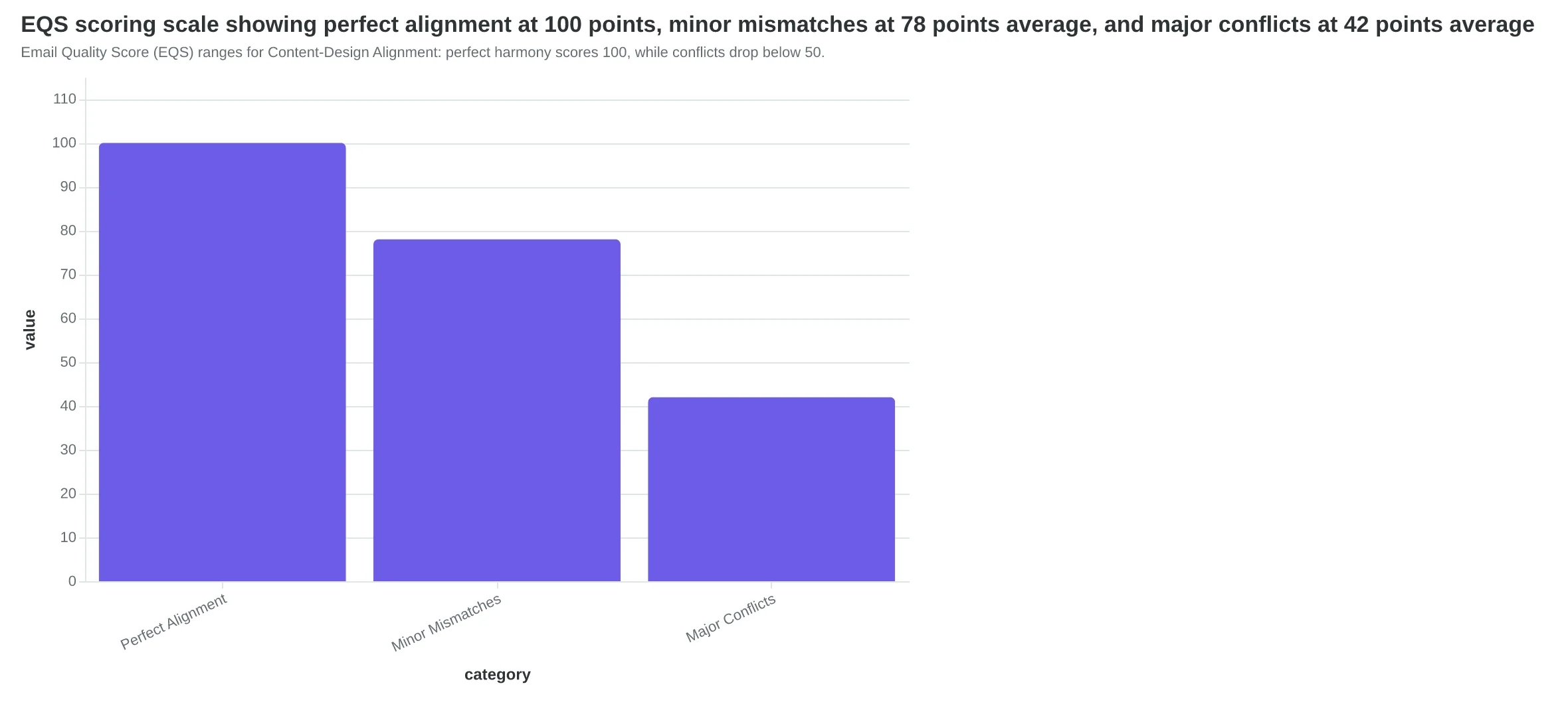 EQS scoring scale showing perfect alignment at 100 points, minor mismatches at 78 points average, and major conflicts at 42 points average