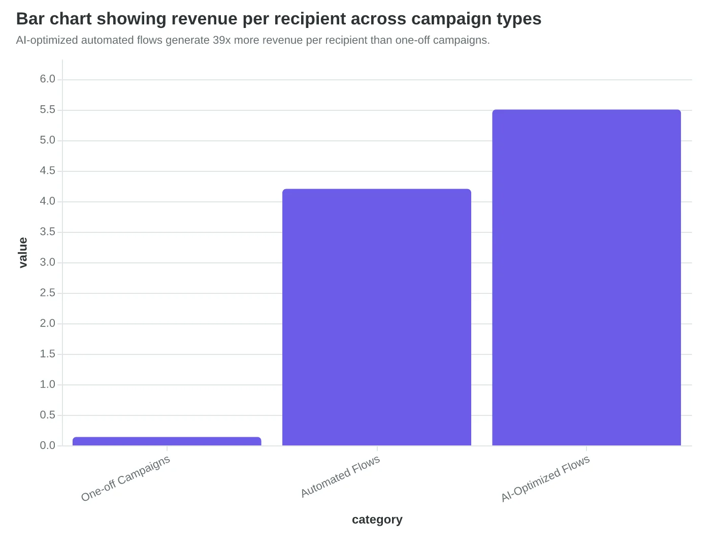 Bar chart showing revenue per recipient across campaign types