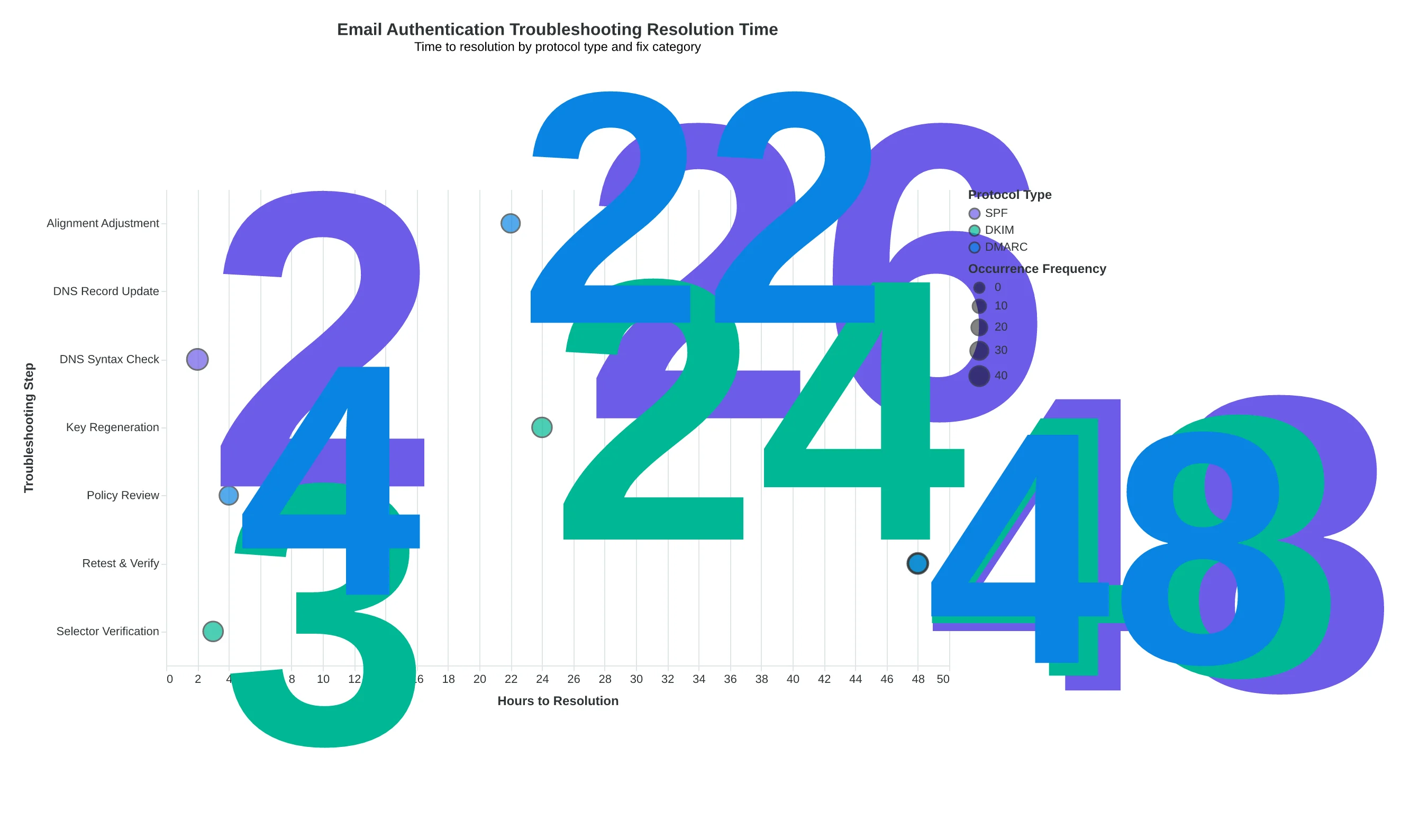 Decision tree for troubleshooting failed email authentication tests