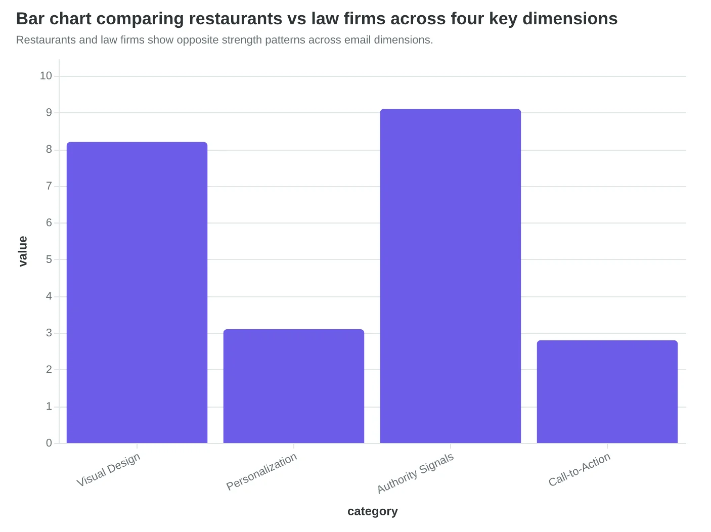 Bar chart comparing restaurants vs law firms across four key dimensions