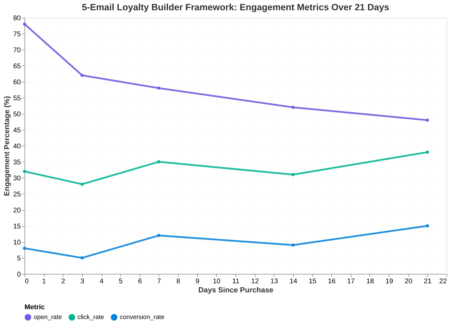 Timeline diagram showing the 5-Email Loyalty Builder Framework progression from purchase to loyal customer over 21 days