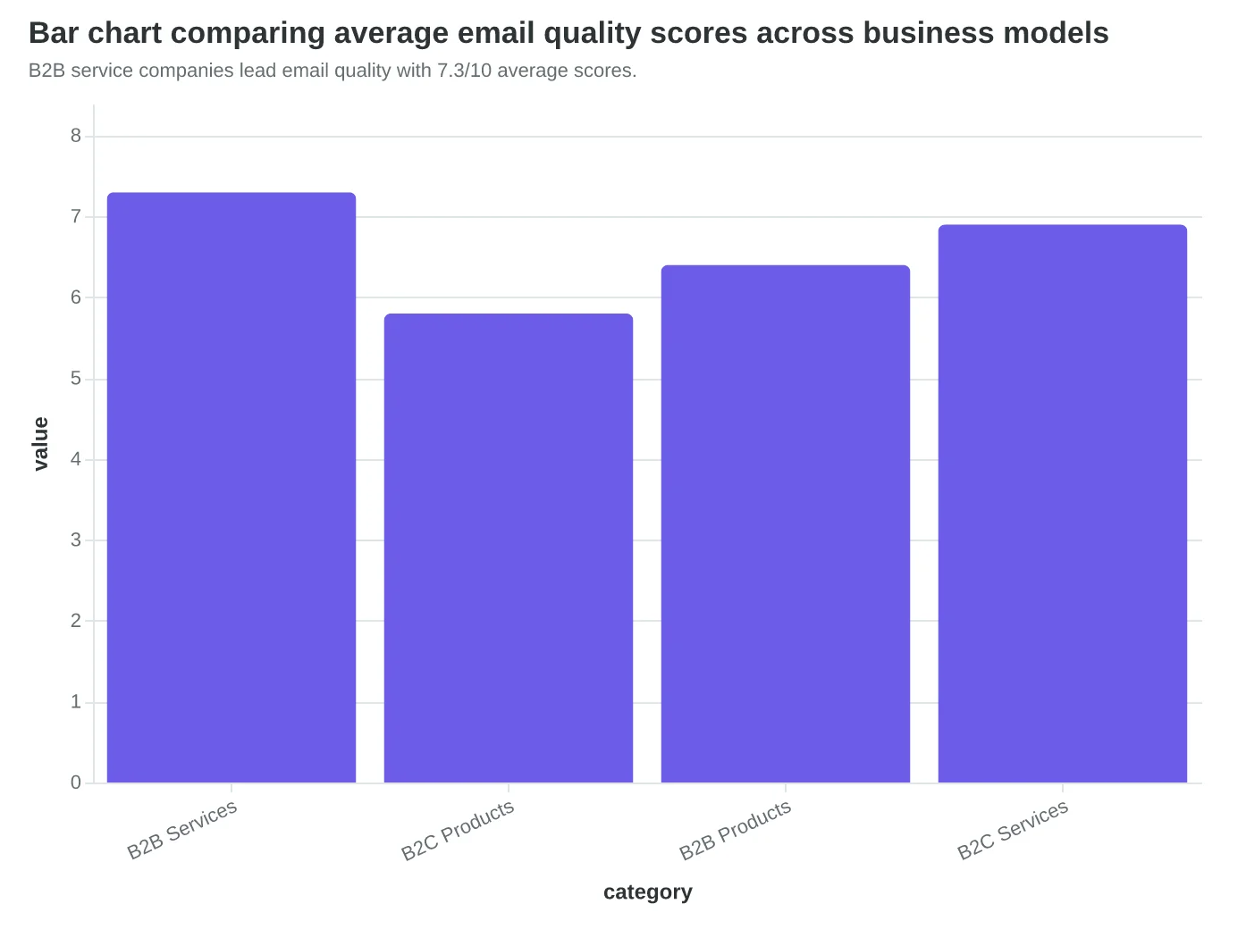 Bar chart comparing average email quality scores across business models