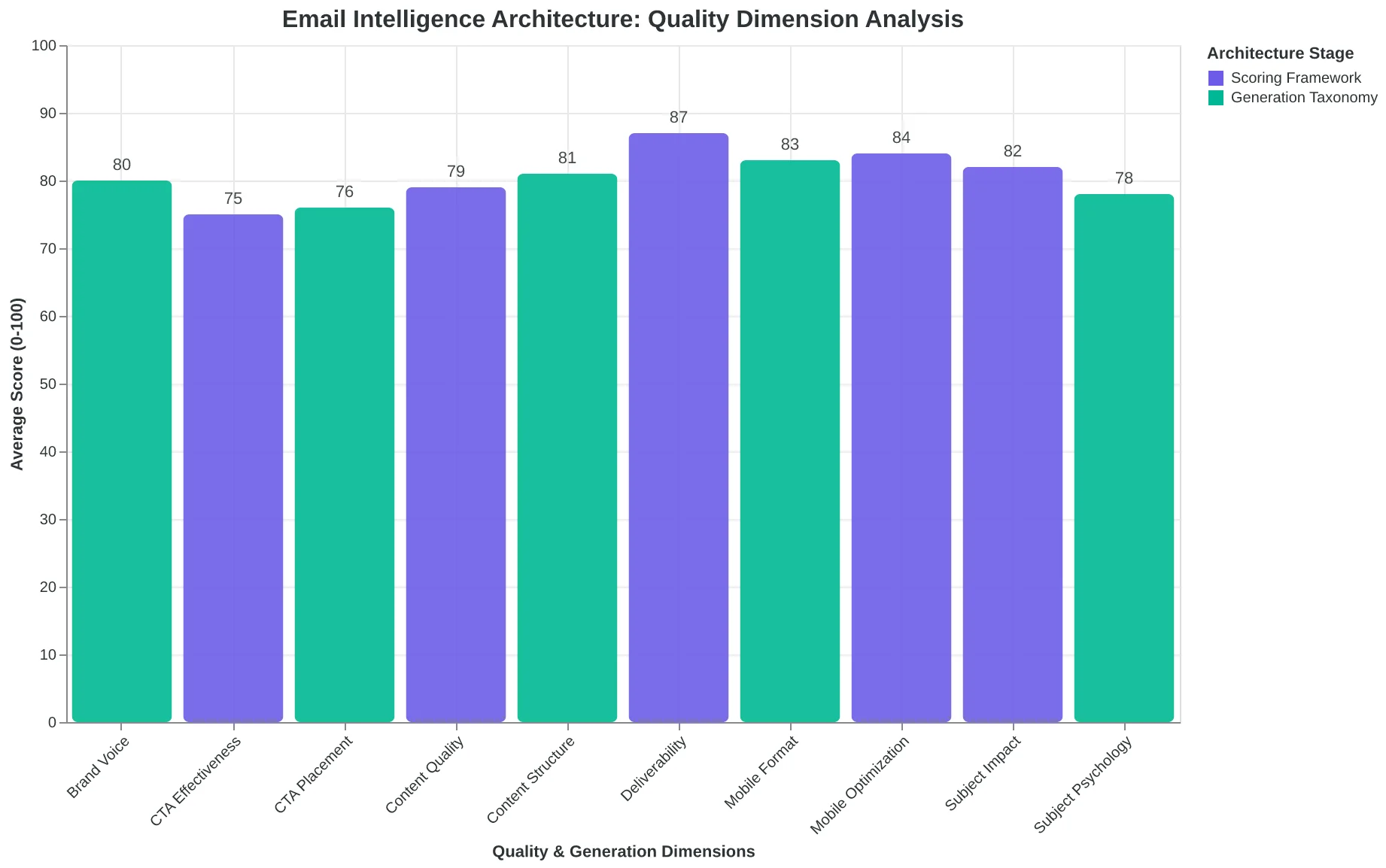 Diagram showing the Email Intelligence Architecture with 25-dimension taxonomy feeding into 8-dimension scoring framework