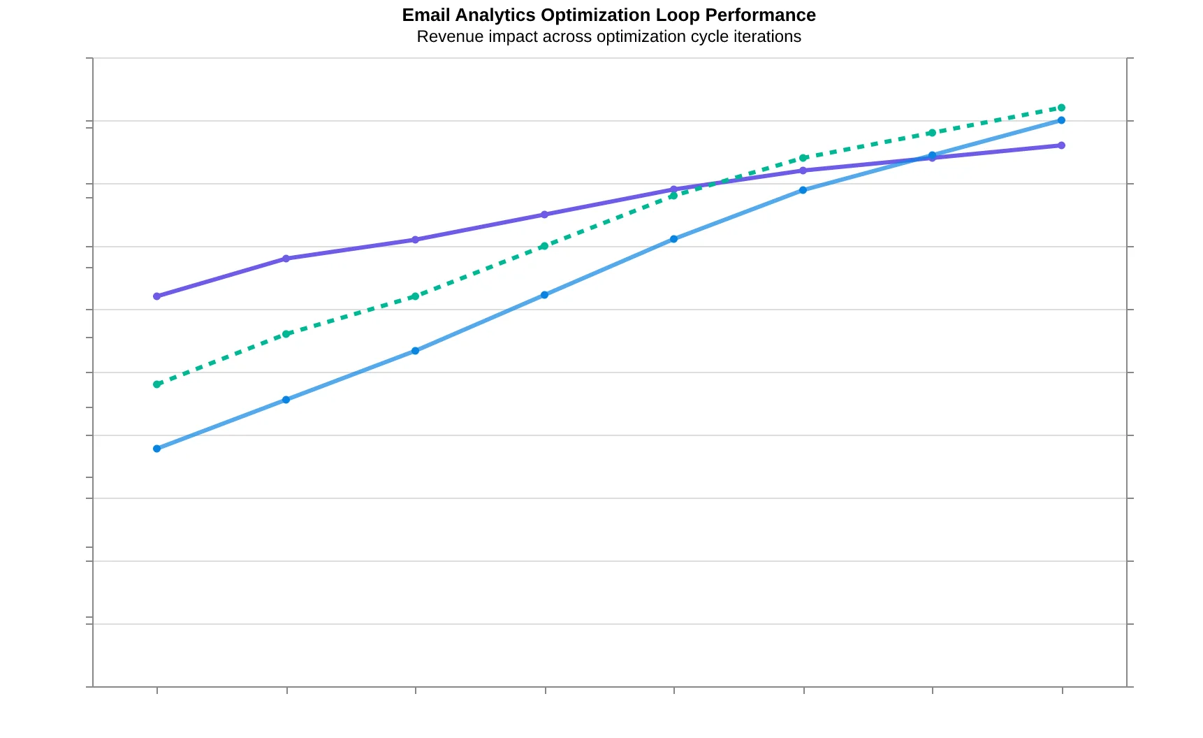 Optimization loop diagram showing continuous cycle from scoring to sending to measuring to comparing to refining