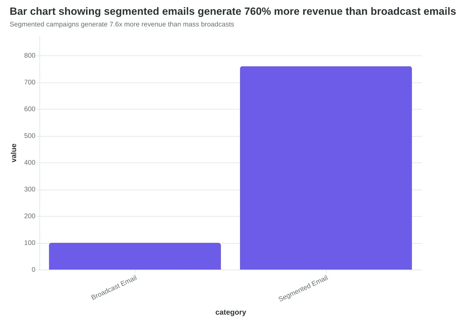 Bar chart showing segmented emails generate 760% more revenue than broadcast emails
