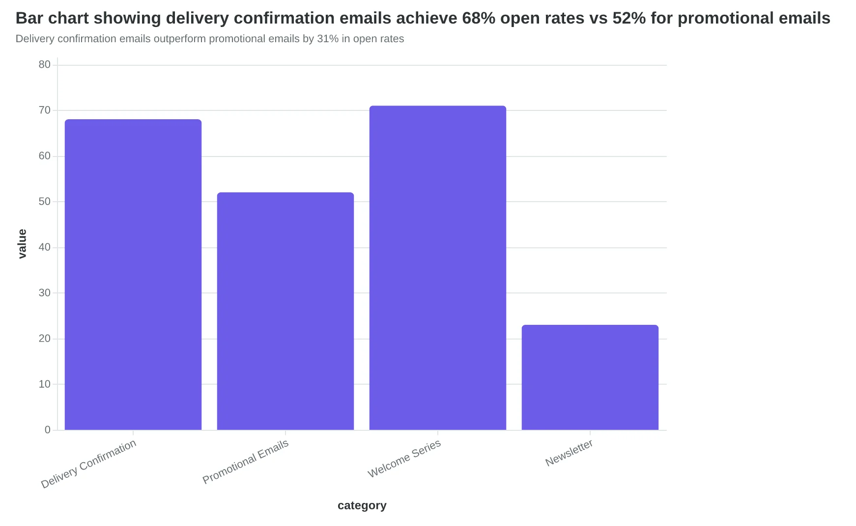 Bar chart showing delivery confirmation emails achieve 68% open rates vs 52% for promotional emails