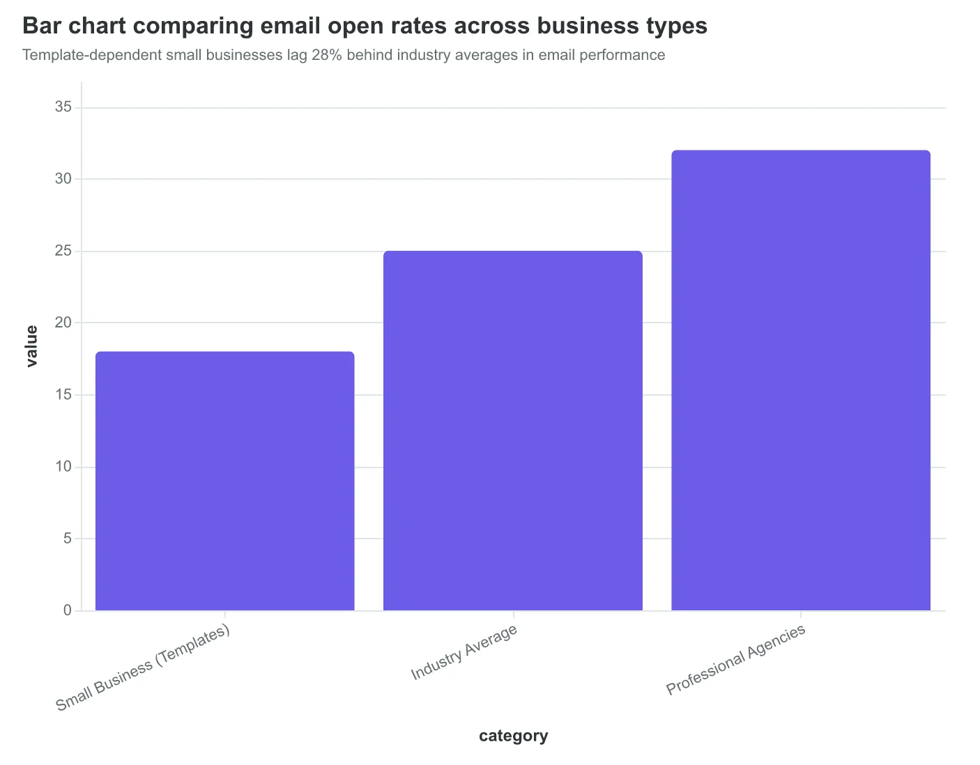 Bar chart comparing email open rates across business types